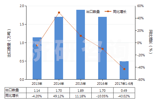 2013-2017年6月中國乙酸乙烯酯共聚物的水分散體(HS39052100)出口量及增速統(tǒng)計(jì)